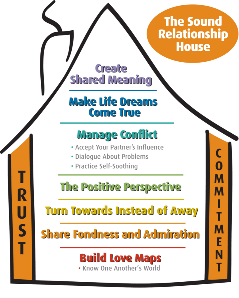 The Sound Relationship House: build love maps, share fondness and admiration, turn toward each other, take a positive perspective, manage conflict, support life dreams, and create shared meaning, with trust and commitment supporting every level.